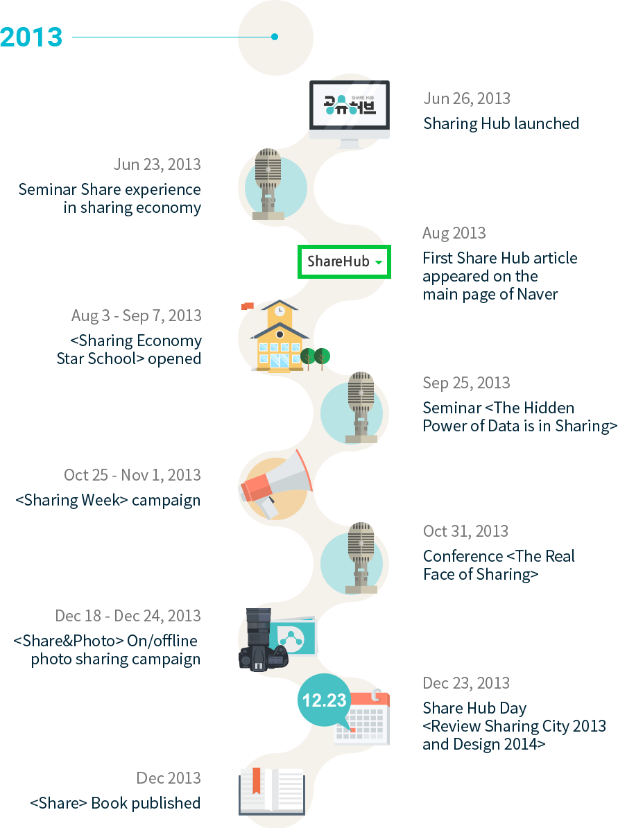 history of Share Hub 2013