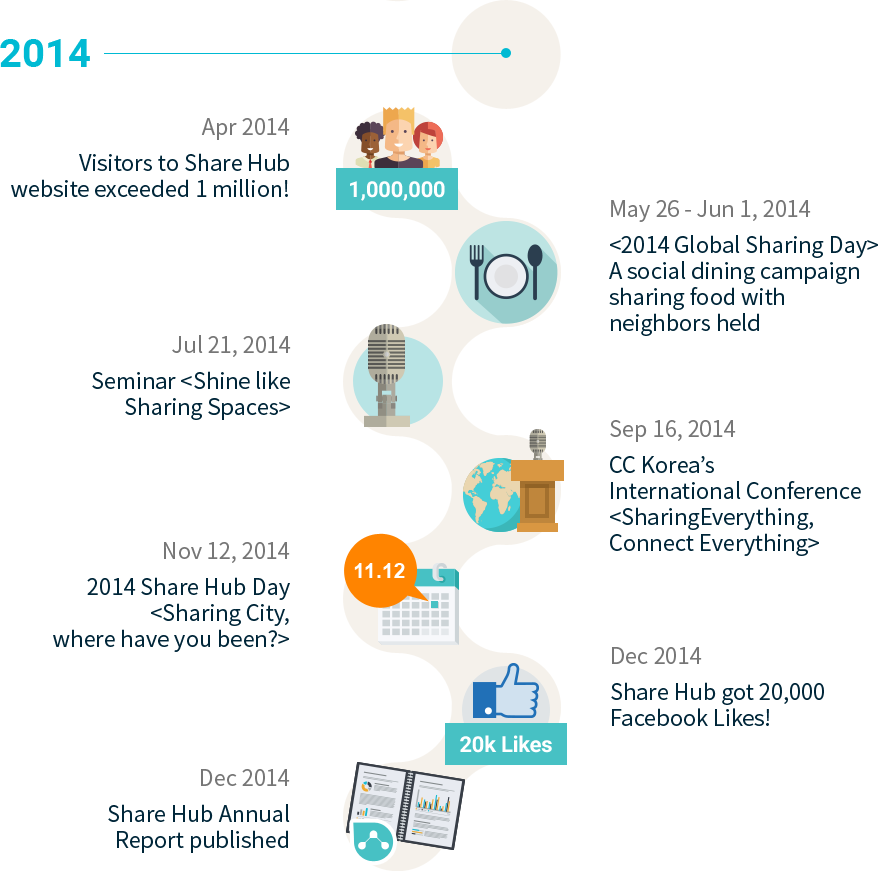 history of Share Hub 2014