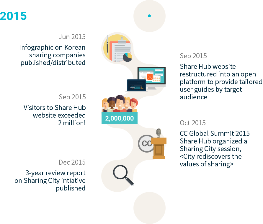 history of Share Hub 2015